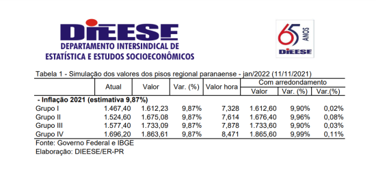 Reprodução / Dieese