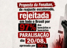 Proposta da Fenaban é rejeitada por 97% dos bancários e bancárias