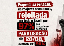 Proposta da Fenaban é rejeitada por 97% dos bancários e bancárias